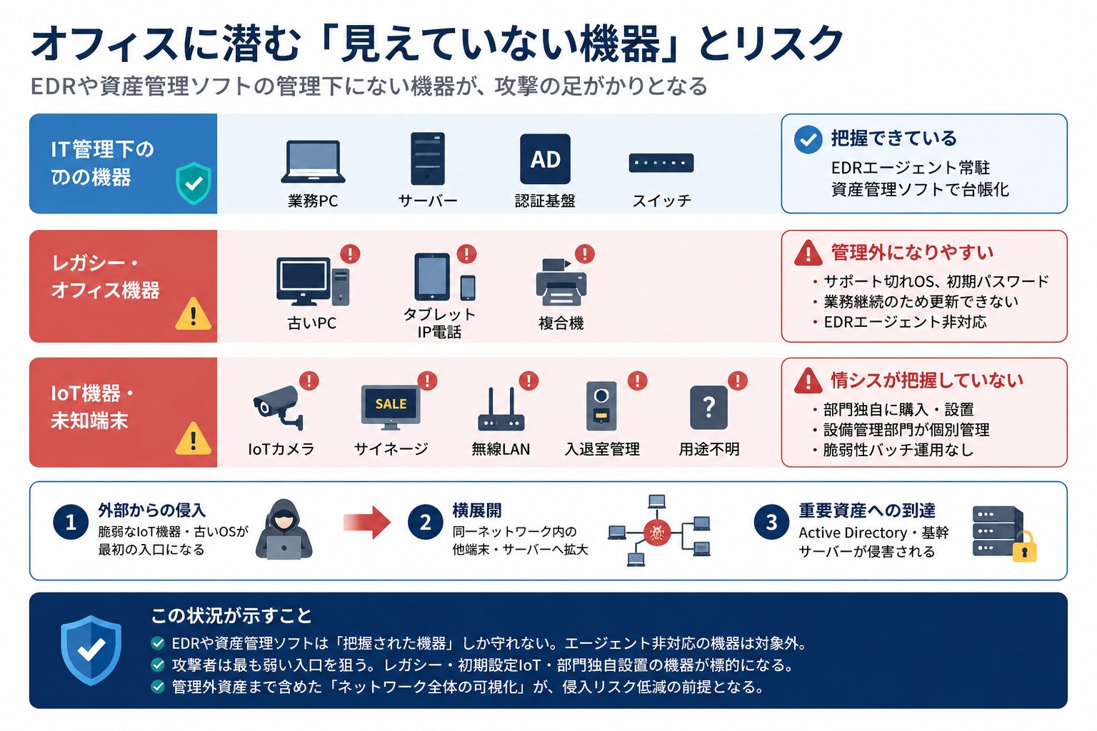 オフィスに潜む管理外デバイスとセキュリティリスク