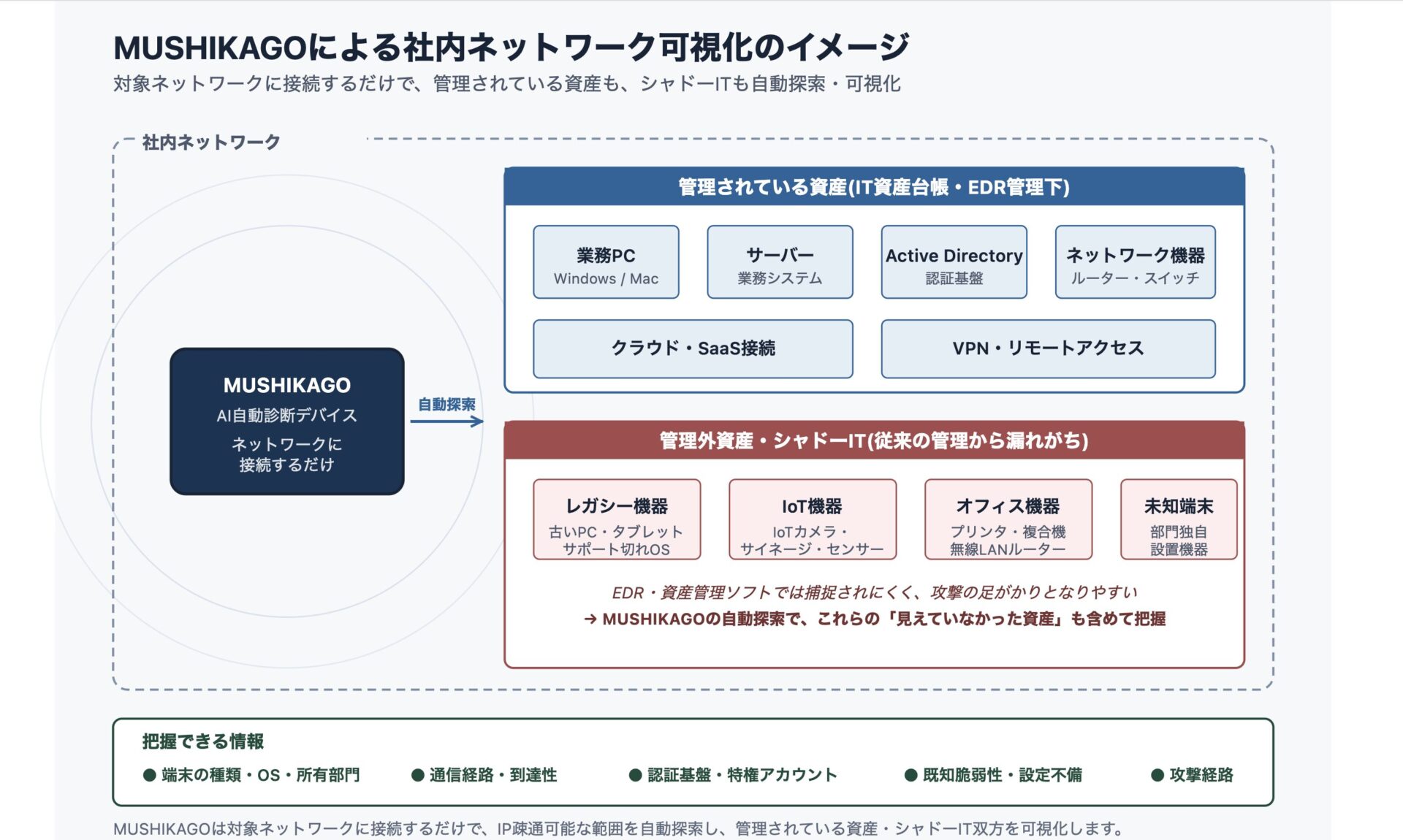 MUSHIKAGOによる社内ネットワーク可視化のイメージ図。対象ネットワークに接続したMUSHIKAGOが、管理されている資産とシャドーIT双方を自動探索する様子を示す
